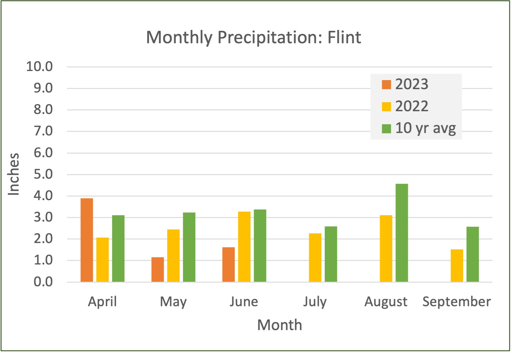 Precipitation graph by month showing April, May, June 2023 compared to 2022 and long term average.
